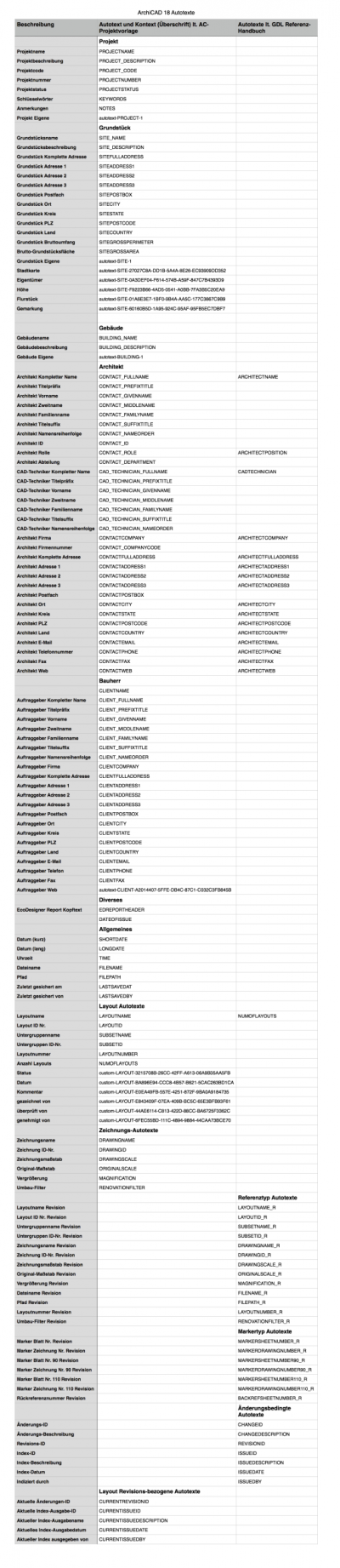 Autotexte in ARCHICAD 18